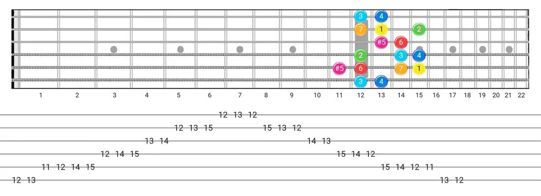 Guitar Tabs and diagras for the Ionian #5 scale - Box Pattern with intervals