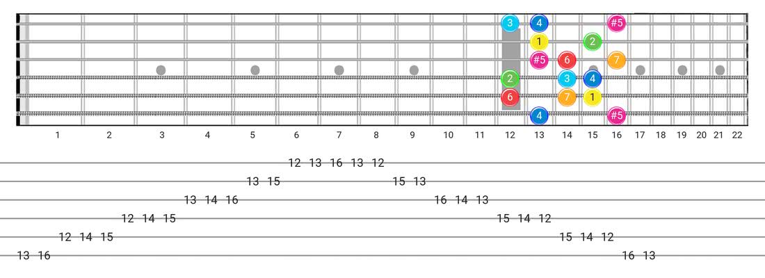 Fretboard diagram and tablature for the Ionian #5 scale - Box Pattern with intervals