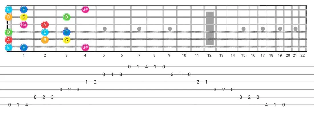 Ionian #5 guitar scale tabs - Box Pattern with note names