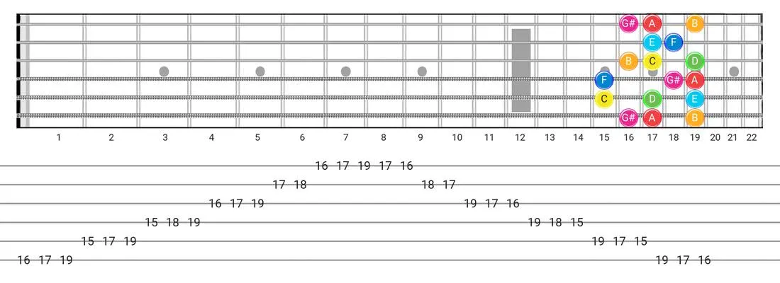 Fretboard diagram for the Ionian #5 scale - Box Pattern with note names