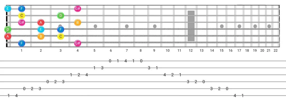 Fretboard diagram and tablature for the Ionian #5 scale - Box Pattern with note names