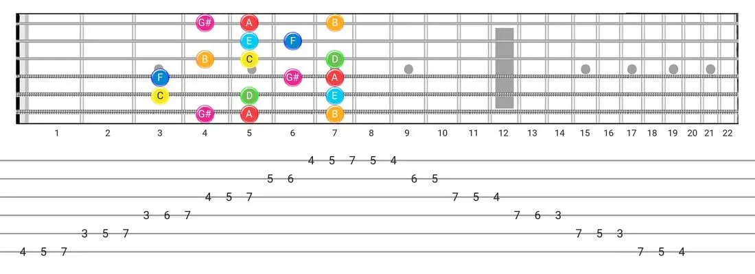 Guitar Tabs and diagras for the Ionian #5 scale - Box Pattern with note names