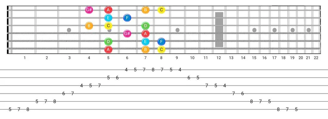 Ionian #5 guitar scale diagram - Box Pattern with note names