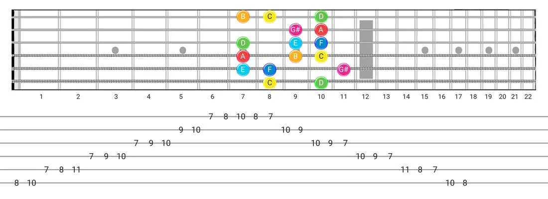 Ionian #5 guitar scale tabs - Box Pattern with note names