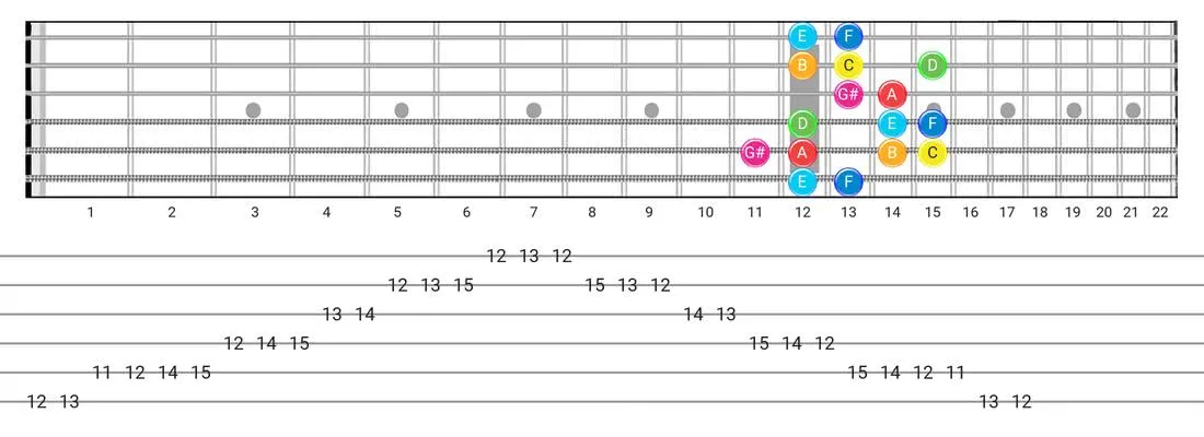 Guitar Tabs and diagras for the Ionian #5 scale - Box Pattern with note names