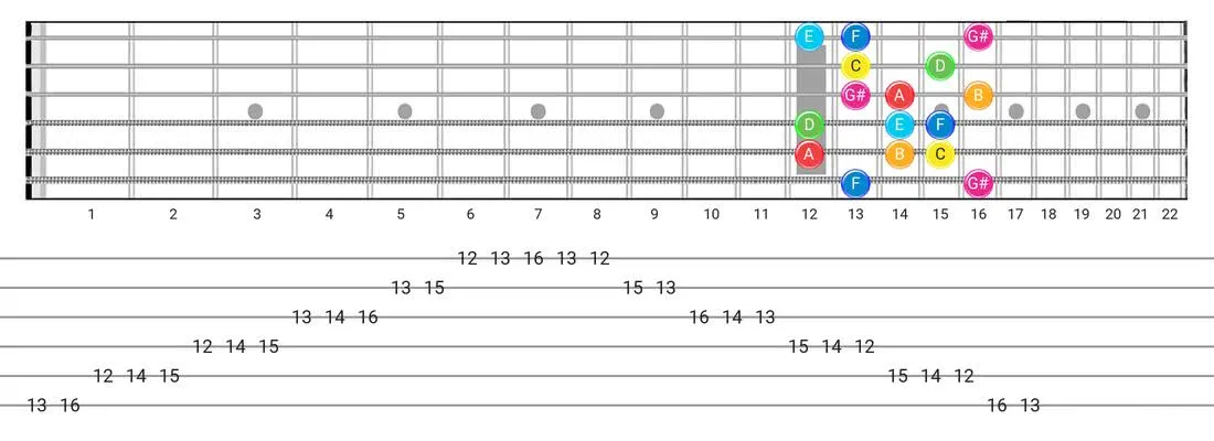 Fretboard diagram and tablature for the Ionian #5 scale - Box Pattern with note names