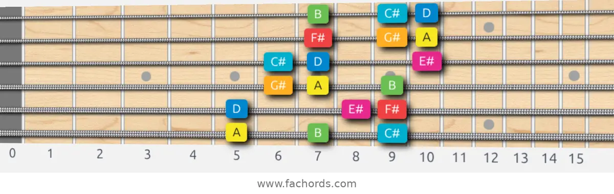 A Ionian #5 Scale scale guitar pattern - 3 notes per string — position 1