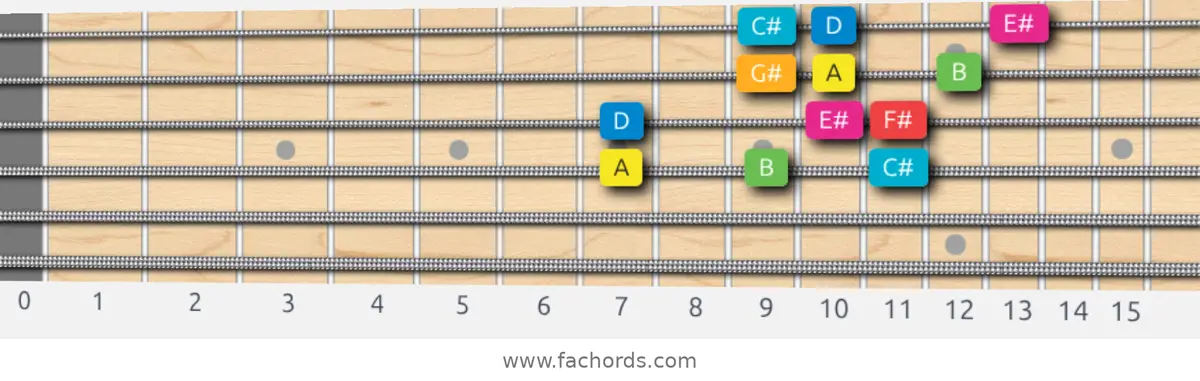 A Ionian #5 Scale scale guitar pattern - 3 notes per string — position 2