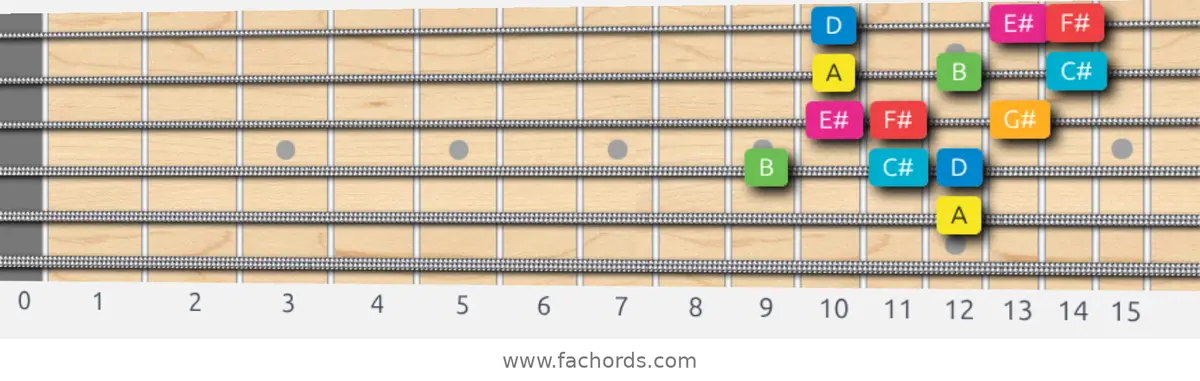 A Ionian #5 Scale scale guitar pattern - 3 notes per string — position 3