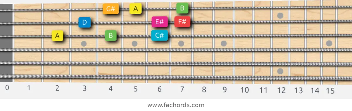 A Ionian #5 Scale scale guitar pattern - 3 notes per string — position 4