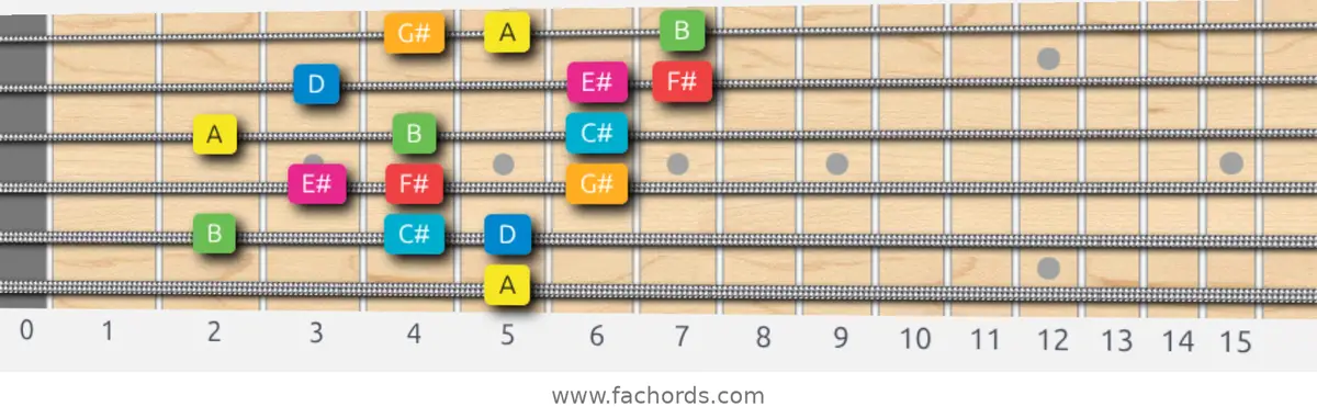 A Ionian #5 Scale scale guitar pattern - 3 notes per string — position 5