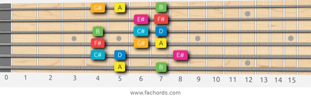 A Ionian #5 Scale scale guitar pattern - Box pattern — position 1