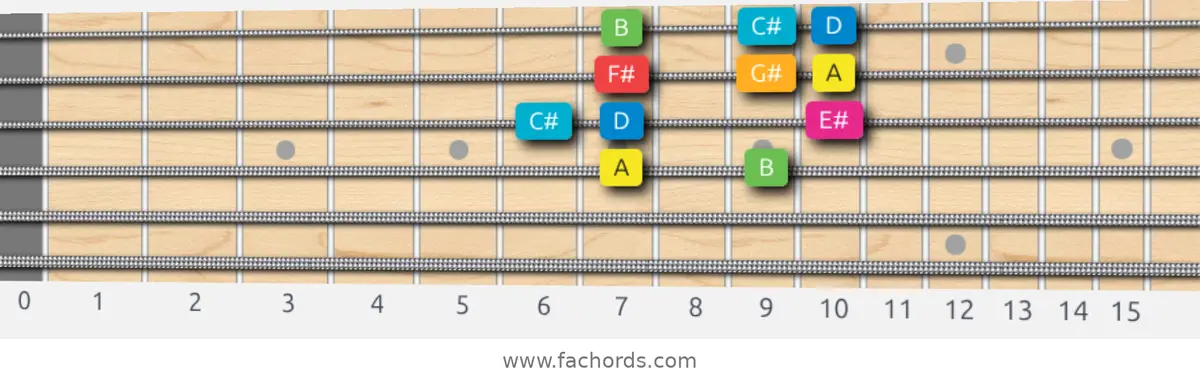 A Ionian #5 Scale scale guitar pattern - Box pattern — position 2