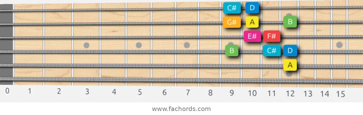 A Ionian #5 Scale scale guitar pattern - Box pattern — position 3