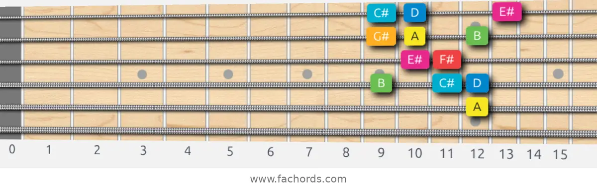 A Ionian #5 Scale scale guitar pattern - Box pattern — position 4