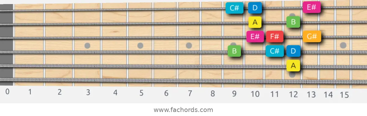 A Ionian #5 Scale scale guitar pattern - Box pattern — position 5