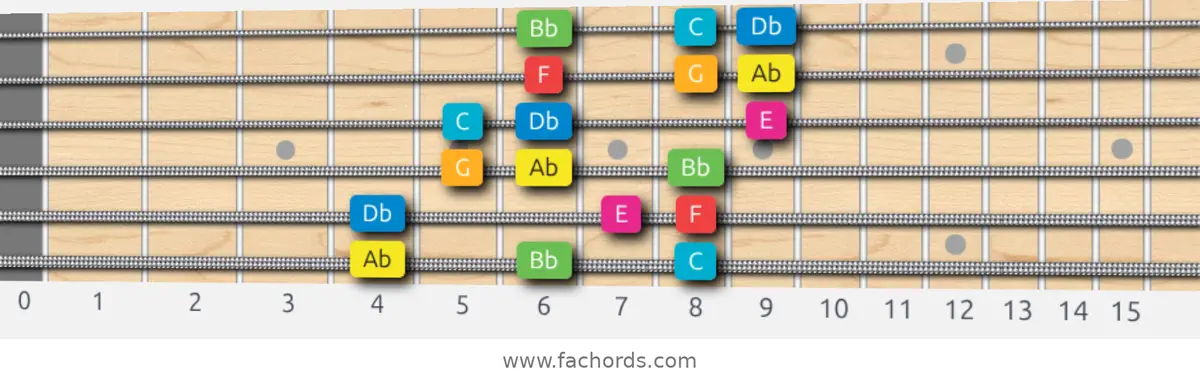 Ab Ionian #5 Scale scale guitar pattern - 3 notes per string — position 1
