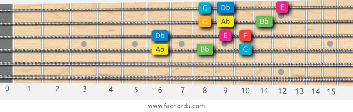 Ab Ionian #5 Scale scale guitar pattern - 3 notes per string — position 2