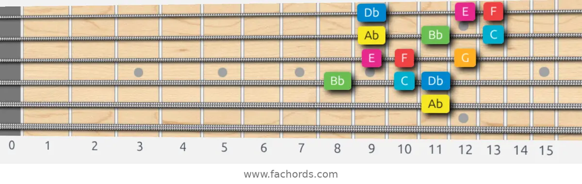 Ab Ionian #5 Scale scale guitar pattern - 3 notes per string — position 3