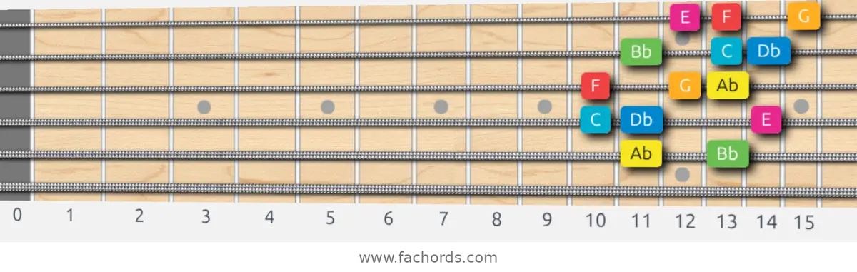 Ab Ionian #5 Scale scale guitar pattern - 3 notes per string — position 4