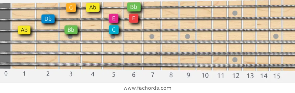 Ab Ionian #5 Scale scale guitar pattern - 3 notes per string — position 5