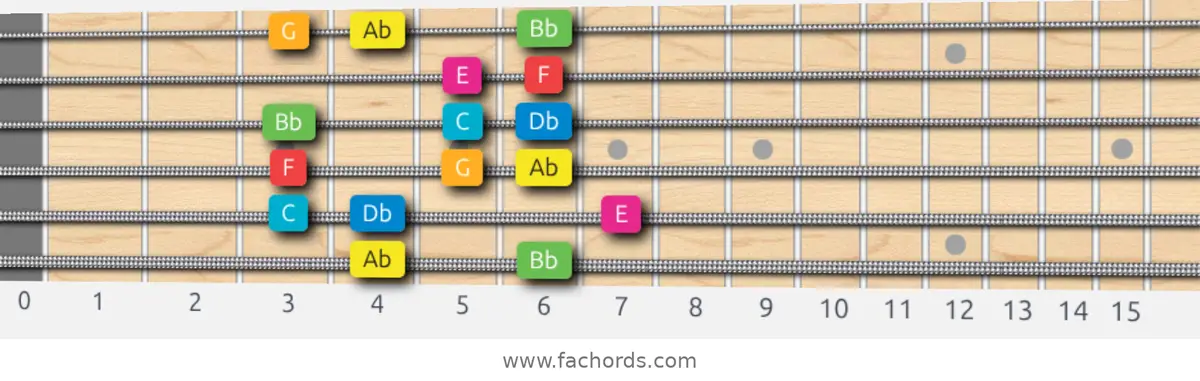 Ab Ionian #5 Scale scale guitar pattern - Box pattern — position 1