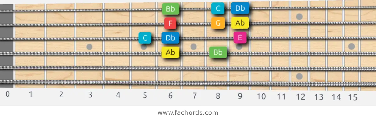 Ab Ionian #5 Scale scale guitar pattern - Box pattern — position 2