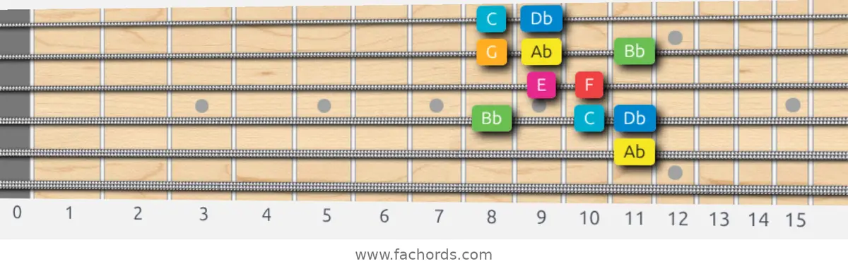 Ab Ionian #5 Scale scale guitar pattern - Box pattern — position 3