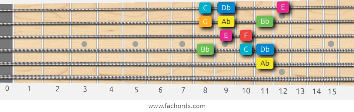 Ab Ionian #5 Scale scale guitar pattern - Box pattern — position 4