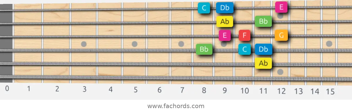 Ab Ionian #5 Scale scale guitar pattern - Box pattern — position 5