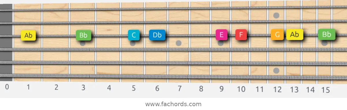 Ab Ionian #5 Scale scale guitar pattern - On one string (G)