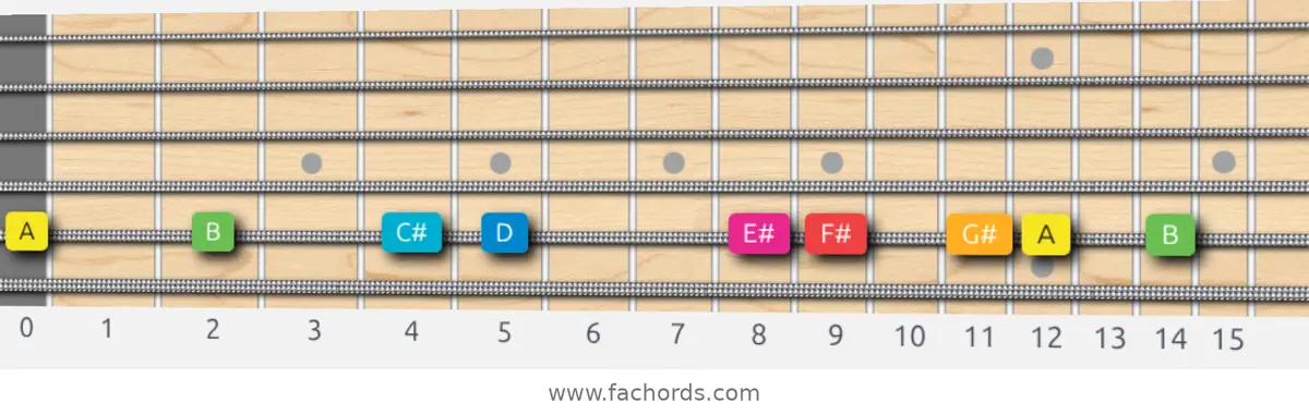A Ionian #5 Scale scale guitar pattern - On one string (A)