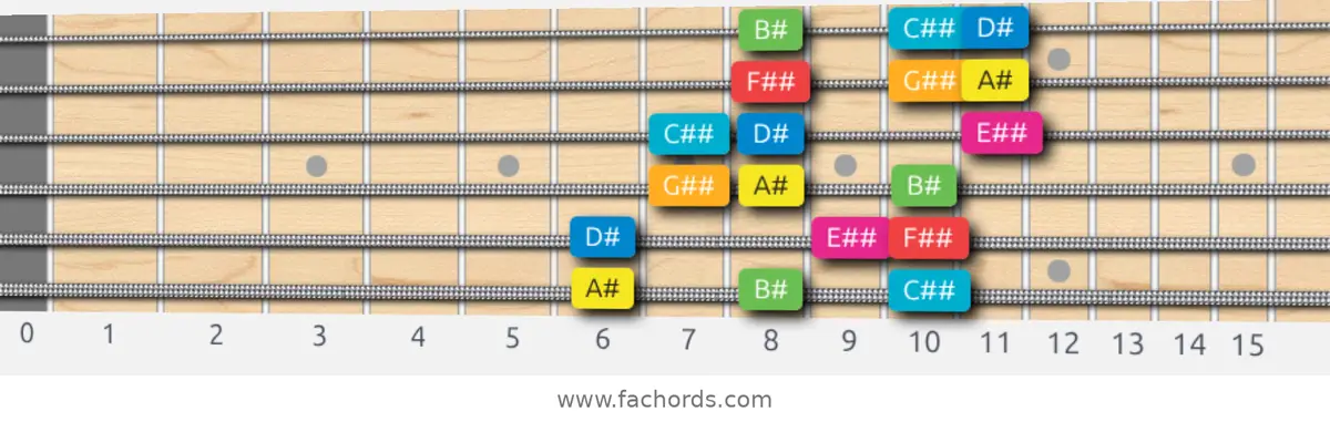 A# Ionian #5 Scale scale guitar pattern - 3 notes per string — position 1