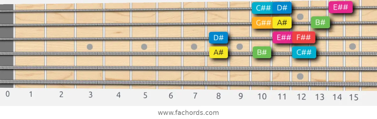 A# Ionian #5 Scale scale guitar pattern - 3 notes per string — position 2