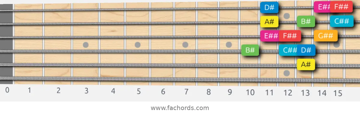 A# Ionian #5 Scale scale guitar pattern - 3 notes per string — position 3