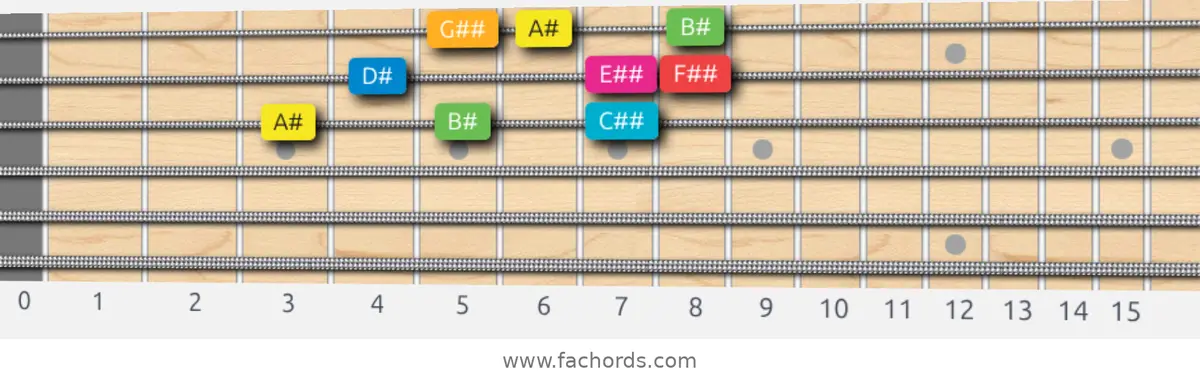 A# Ionian #5 Scale scale guitar pattern - 3 notes per string — position 4