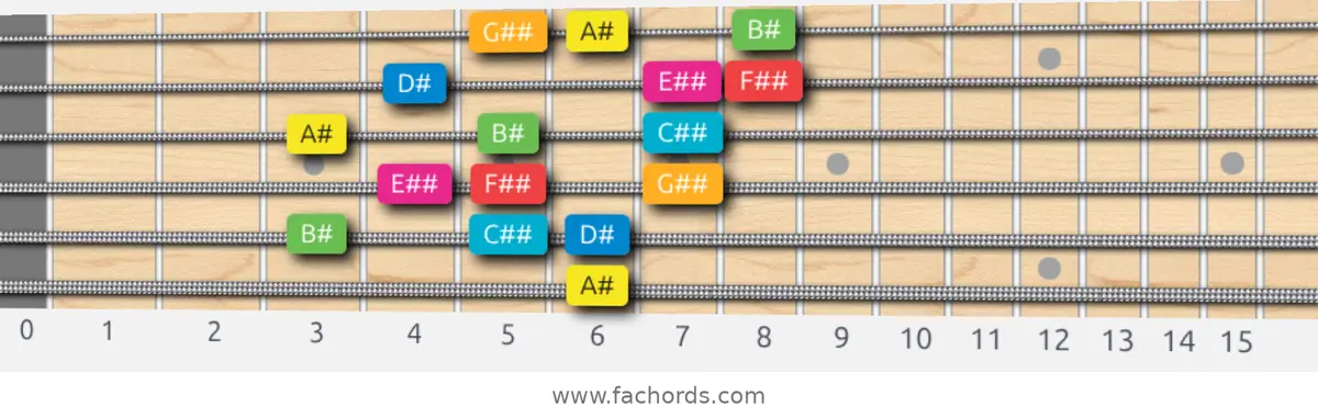 A# Ionian #5 Scale scale guitar pattern - 3 notes per string — position 5