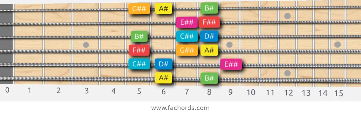 A# Ionian #5 Scale scale guitar pattern - Box pattern — position 1