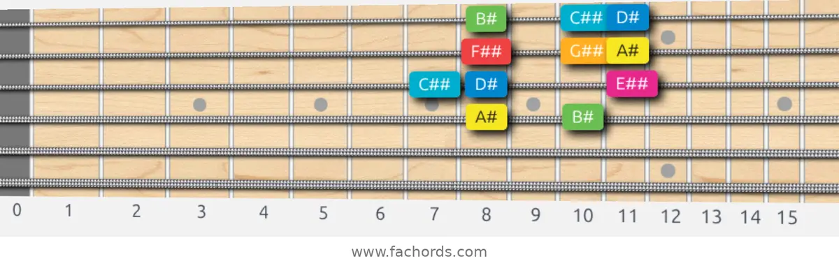 A# Ionian #5 Scale scale guitar pattern - Box pattern — position 2