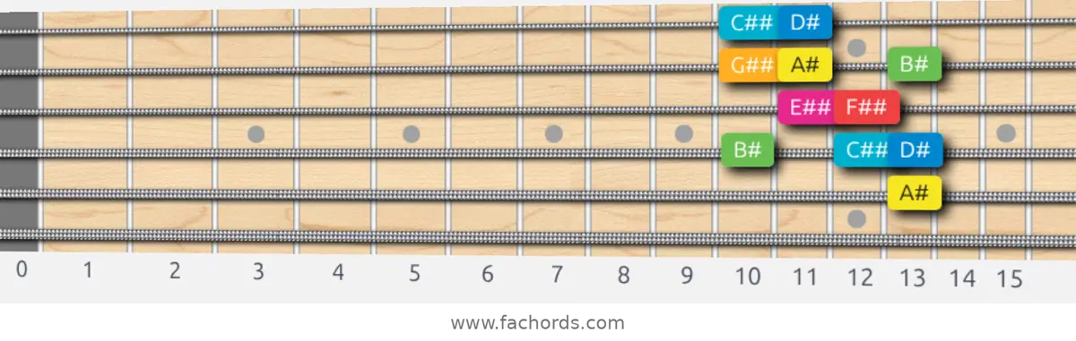 A# Ionian #5 Scale scale guitar pattern - Box pattern — position 3