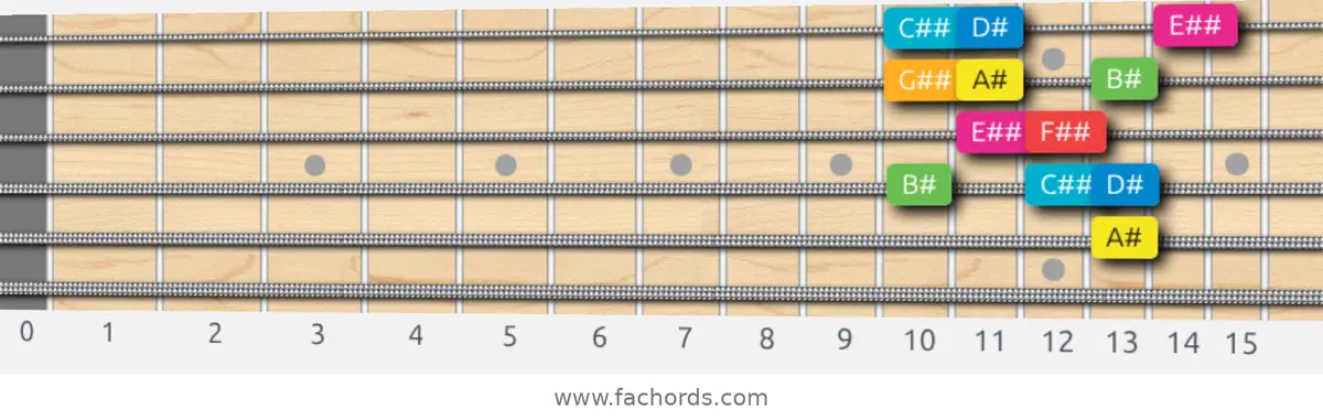 A# Ionian #5 Scale scale guitar pattern - Box pattern — position 4