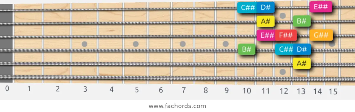 A# Ionian #5 Scale scale guitar pattern - Box pattern — position 5