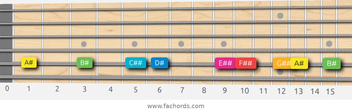 A# Ionian #5 Scale scale guitar pattern - On one string (A)