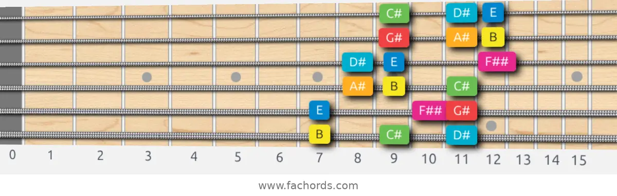 B Ionian #5 Scale scale guitar pattern - 3 notes per string — position 1
