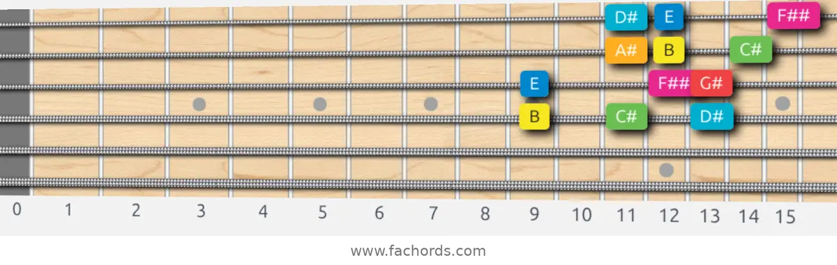 B Ionian #5 Scale scale guitar pattern - 3 notes per string — position 2