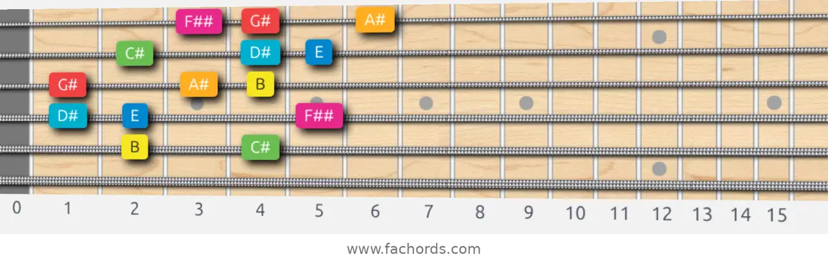 B Ionian #5 Scale scale guitar pattern - 3 notes per string — position 3