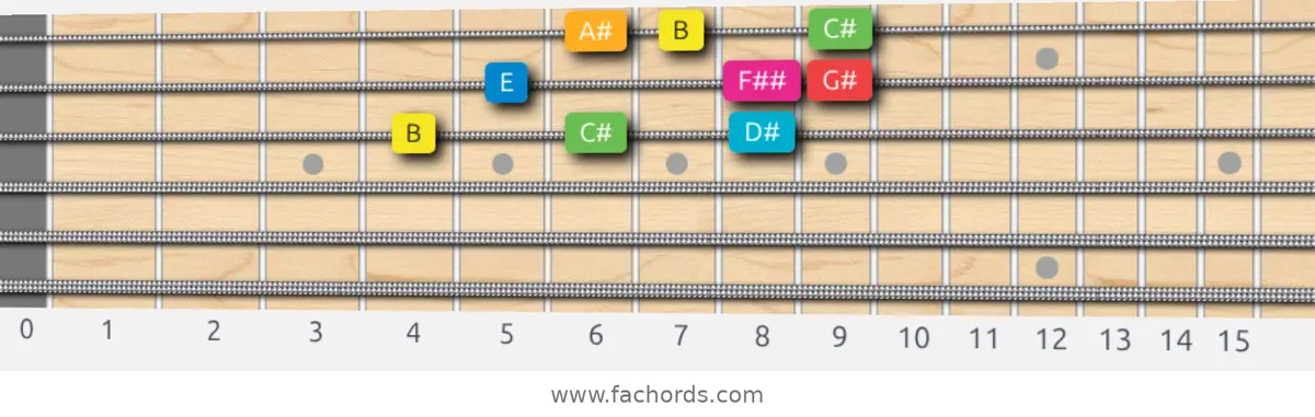 B Ionian #5 Scale scale guitar pattern - 3 notes per string — position 4