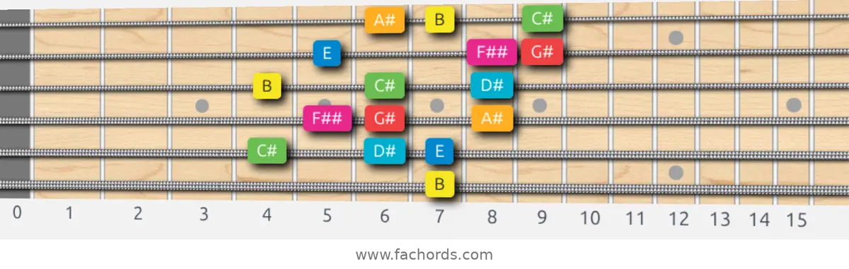 B Ionian #5 Scale scale guitar pattern - 3 notes per string — position 5