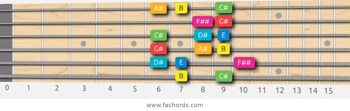B Ionian #5 Scale scale guitar pattern - Box pattern — position 1