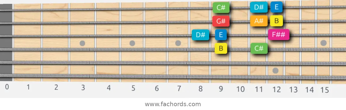 B Ionian #5 Scale scale guitar pattern - Box pattern — position 2